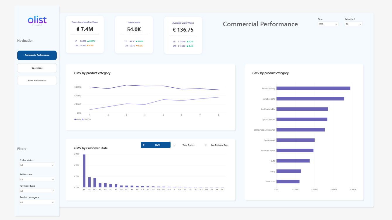 Olist E-Commerce Analytics Dashboard